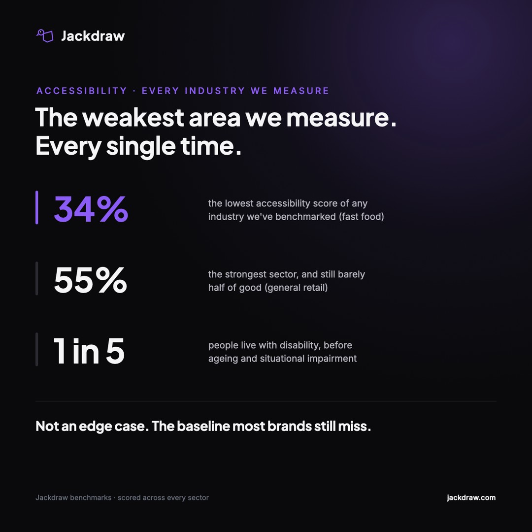 Accessibility is the weakest area in every industry: 34% in fast food, 55% in general retail, and 1 in 5 people live with disability