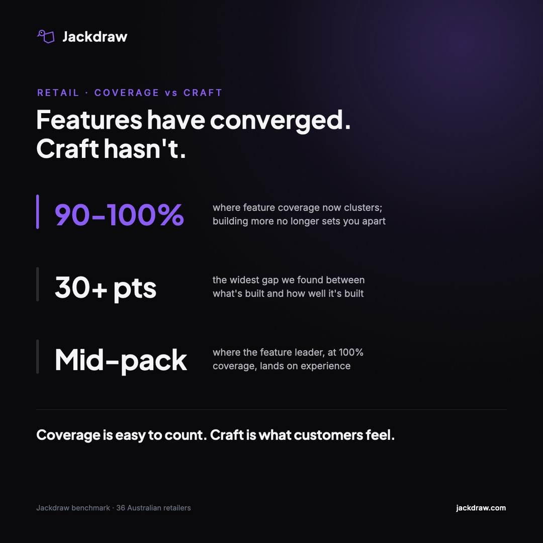 Features have converged, quality hasn't: coverage clusters at 90-100%, the widest coverage-to-quality gap is 30+ points, and the feature leader ranks mid-pack on experience