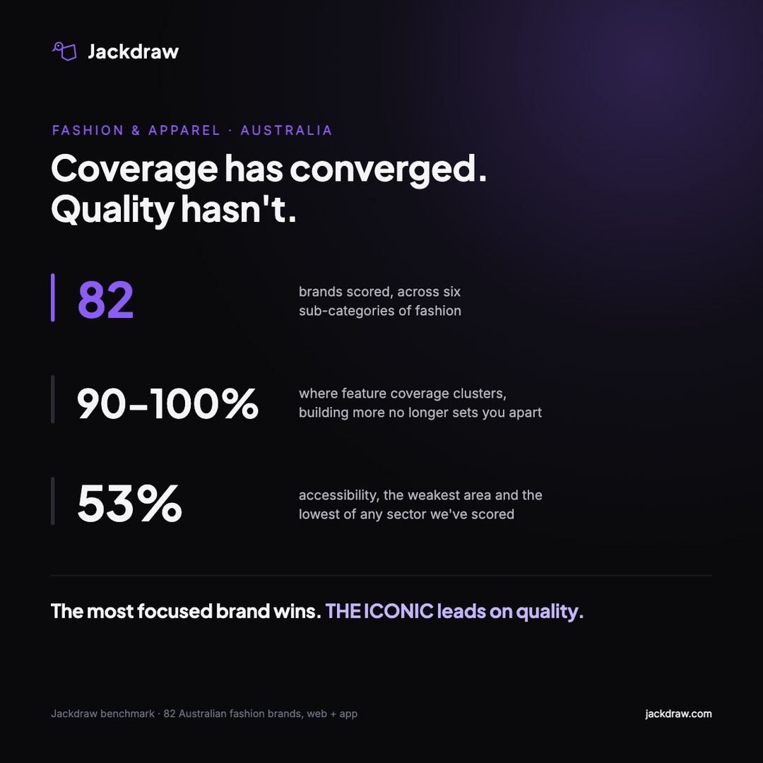 Fashion benchmark data: feature coverage clusters at 90-100% across 82 brands, but accessibility is the weakest area at 51%, the lowest of any sector; THE ICONIC leads on quality.