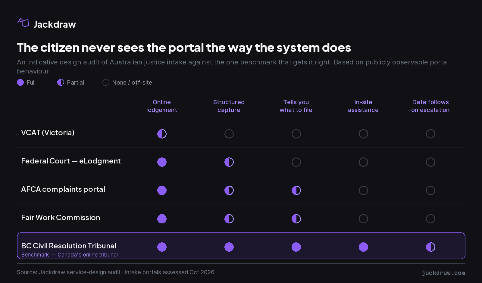 A scorecard comparing Australian justice intake portals — VCAT, Federal Court eLodgment, AFCA and the Fair Work Commission — against British Columbia's Civil Resolution Tribunal across five capabilities