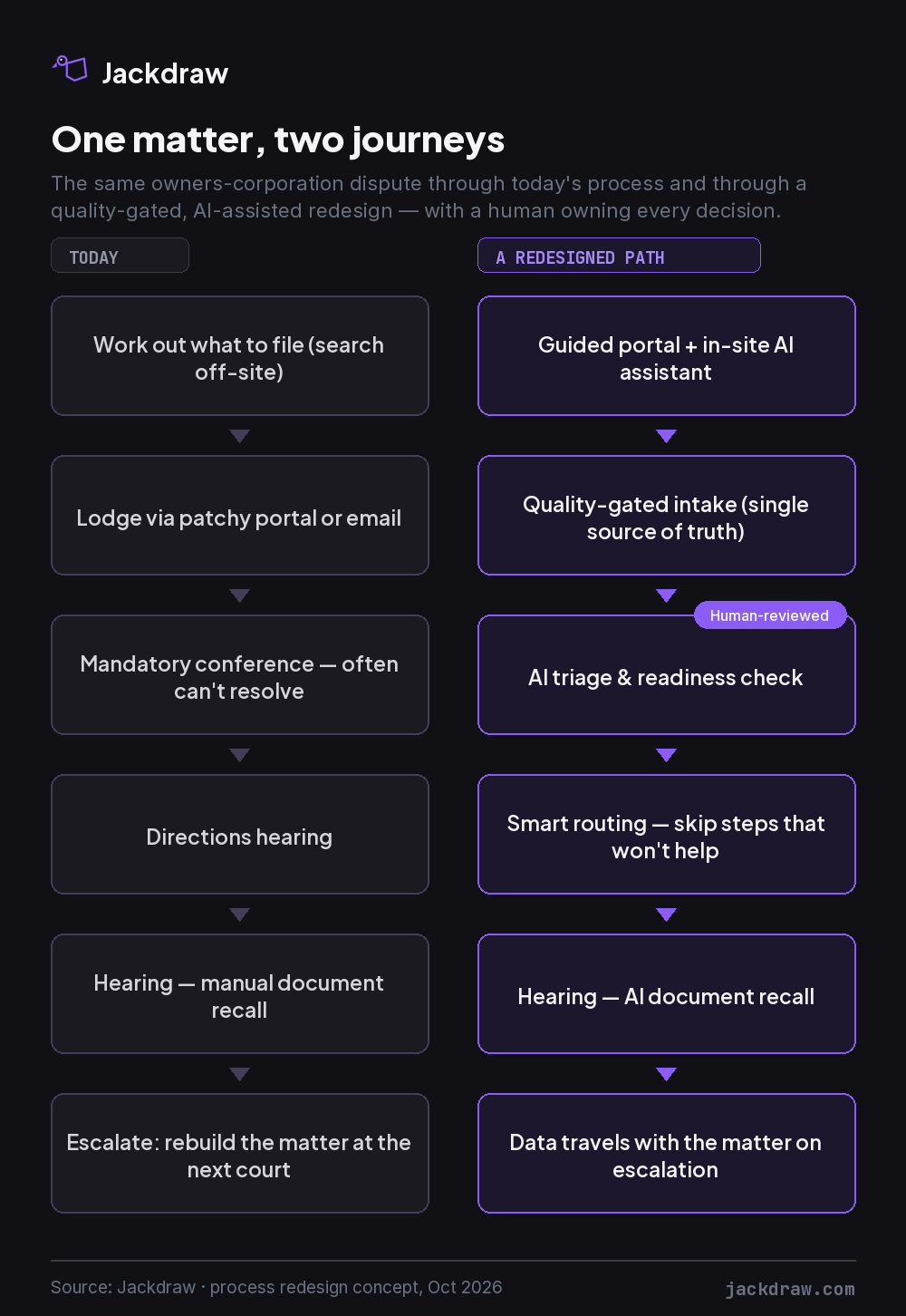A process diagram comparing the same owners-corporation dispute through today's tribunal journey and through a quality-gated, AI-assisted redesign