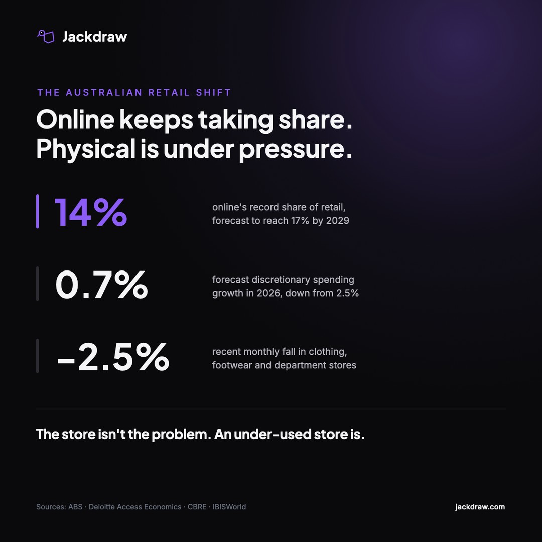 The Australian retail shift: online at a record ~14% and rising, discretionary growth 0.7%, category falls of about 2.5%