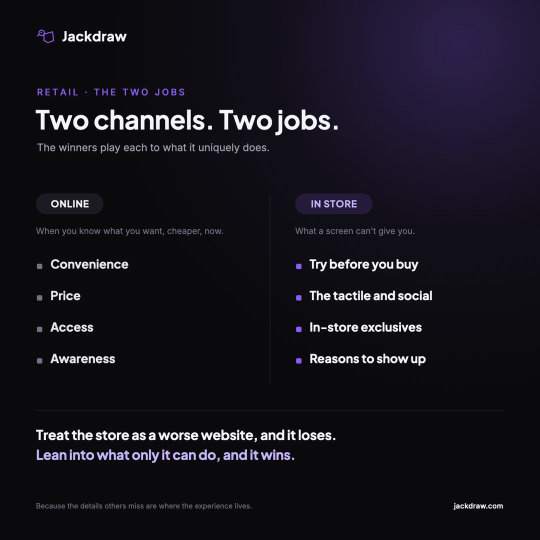 Two jobs: online wins on convenience, price, access and awareness; the store wins on try-before-you-buy, the tactile and social, in-store exclusives, and reasons to show up